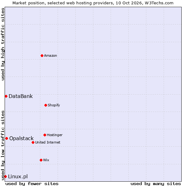 Market position of Opalstack vs. DataBank vs. Linux.pl