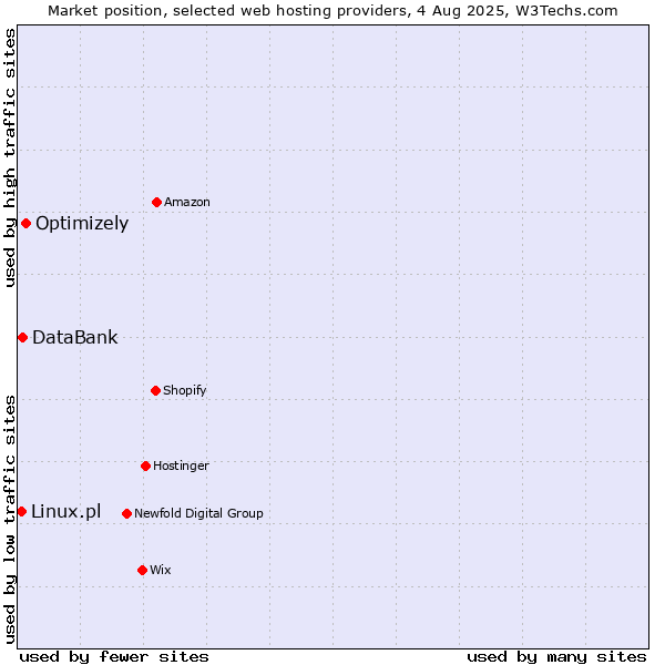 Market position of Optimizely vs. DataBank vs. Linux.pl
