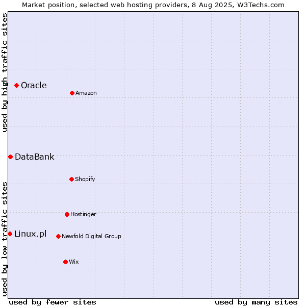 Market position of Oracle vs. DataBank vs. Linux.pl