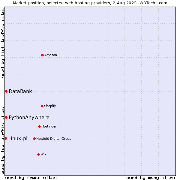 Market position of DataBank vs. PythonAnywhere vs. Linux.pl