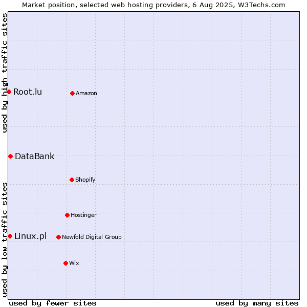 Market position of DataBank vs. Linux.pl vs. Root.lu