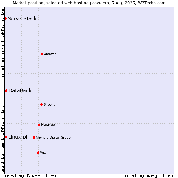 Market position of DataBank vs. Linux.pl vs. ServerStack