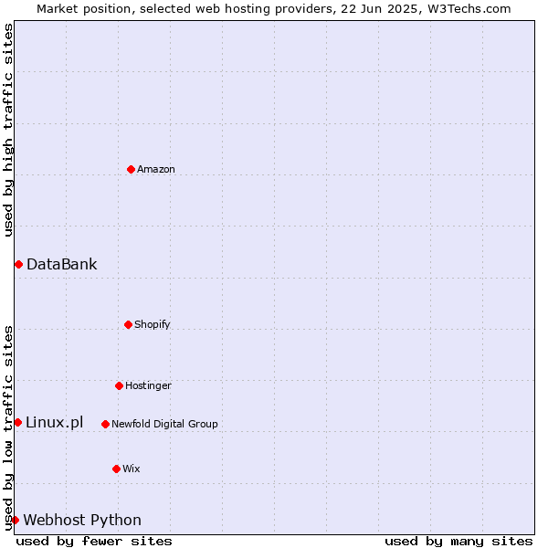 Market position of DataBank vs. Linux.pl vs. Webhost Python