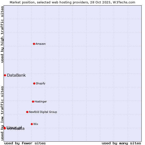 Market position of DataBank vs. Vendasta vs. Linux.pl
