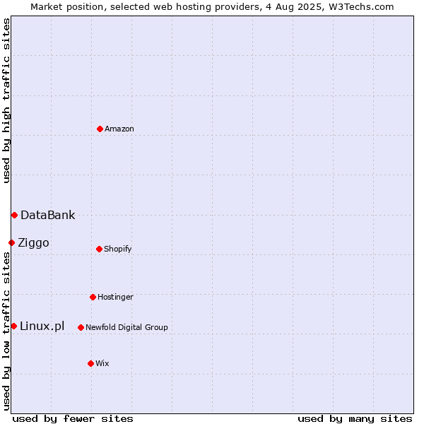 Market position of DataBank vs. Linux.pl vs. Ziggo