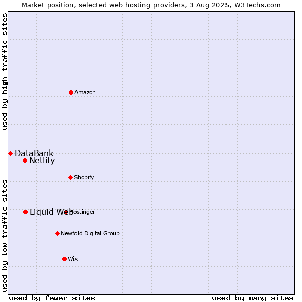 Market position of Liquid Web vs. Netlify vs. DataBank