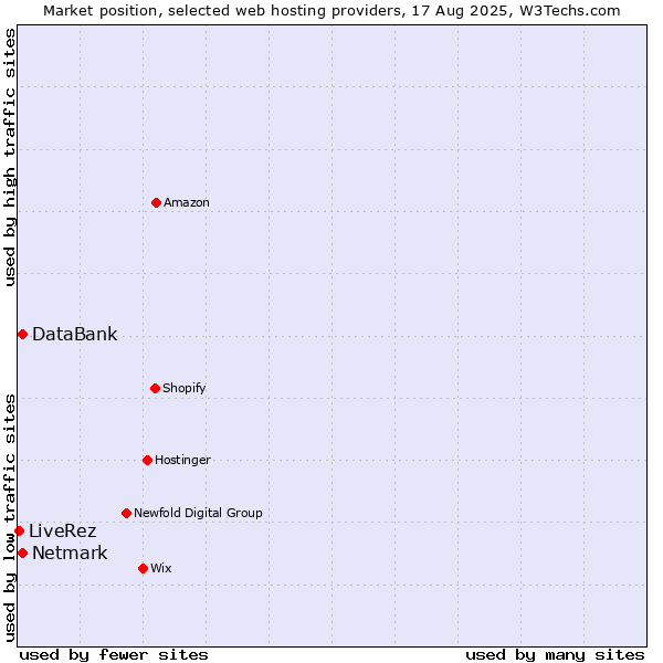 Market position of Netmark vs. DataBank vs. LiveRez
