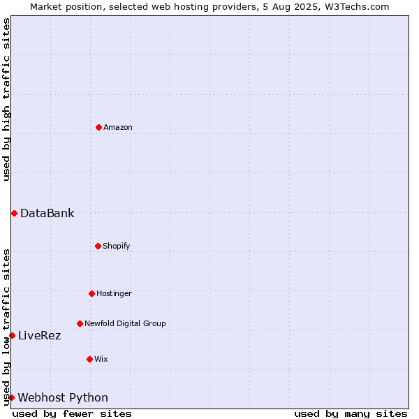 Market position of DataBank vs. LiveRez vs. Webhost Python