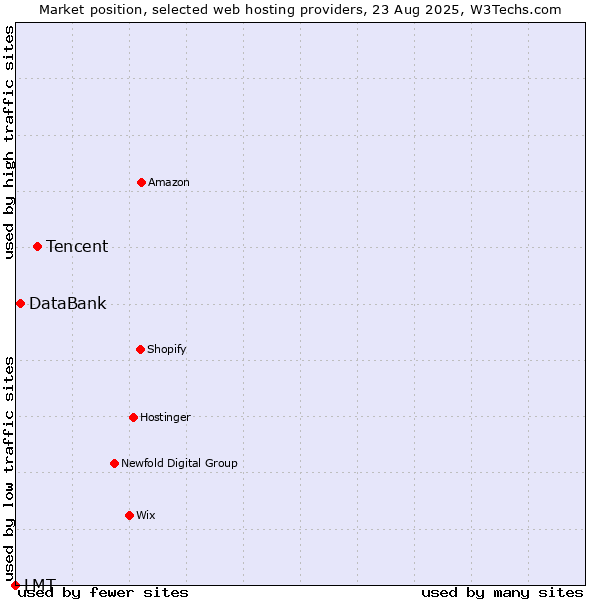 Market position of Tencent vs. DataBank vs. LMT