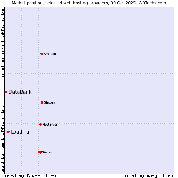 Market position of Loading vs. DataBank