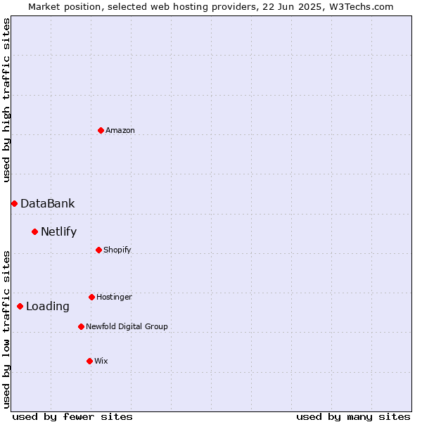 Market position of Netlify vs. Loading vs. DataBank
