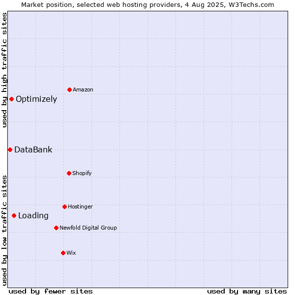 Market position of Loading vs. Optimizely vs. DataBank