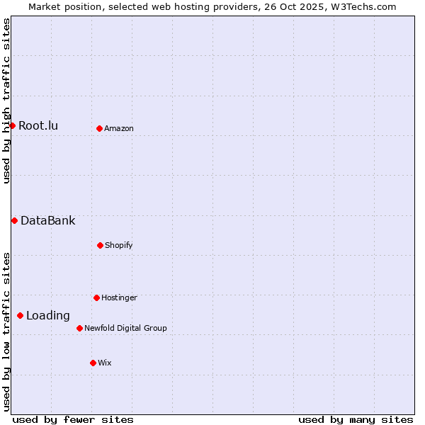 Market position of Loading vs. DataBank vs. Root.lu