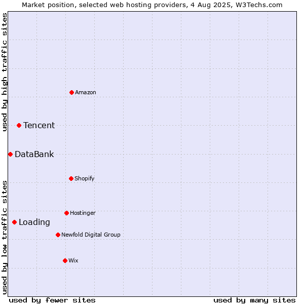 Market position of Tencent vs. Loading vs. DataBank