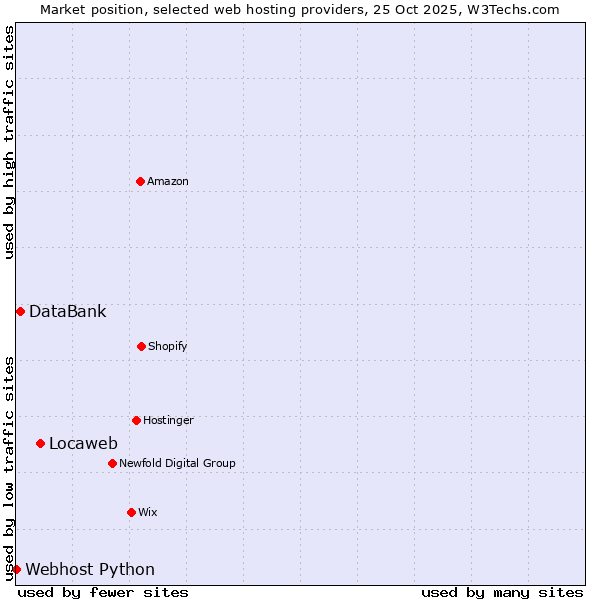 Market position of Locaweb vs. DataBank vs. Webhost Python