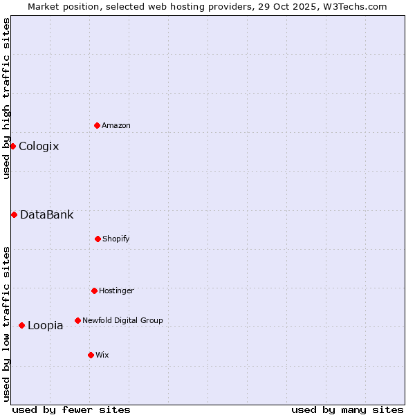 Market position of Loopia vs. DataBank vs. Cologix