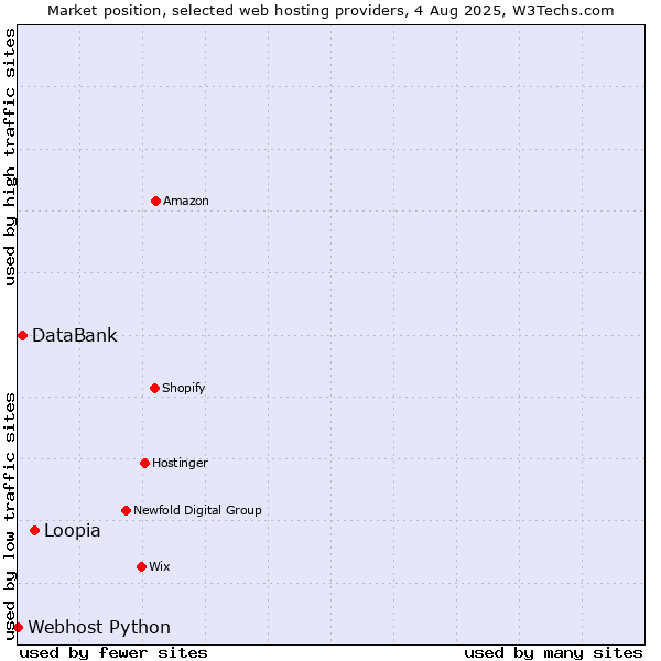 Market position of Loopia vs. DataBank vs. Webhost Python