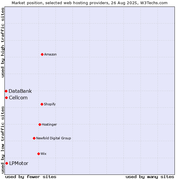 Market position of LPMotor vs. Cellcom vs. DataBank