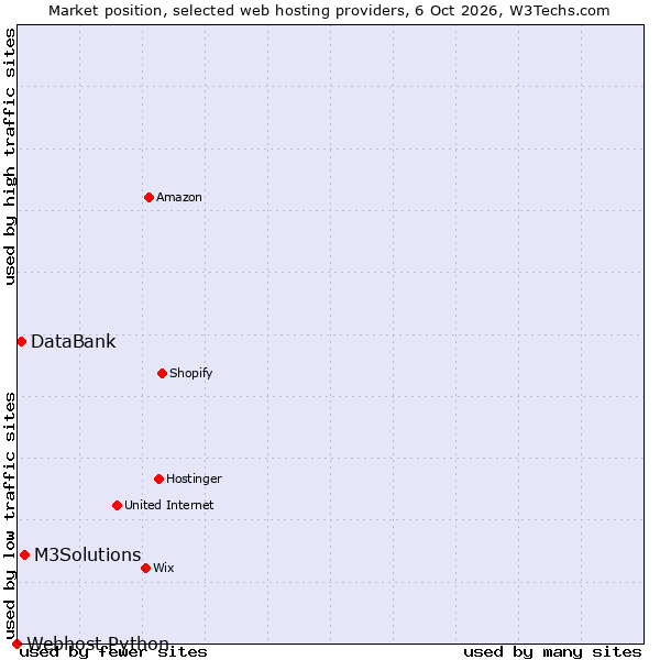 Market position of M3Solutions vs. DataBank vs. Webhost Python