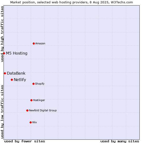 Market position of Netlify vs. DataBank vs. M5 Hosting