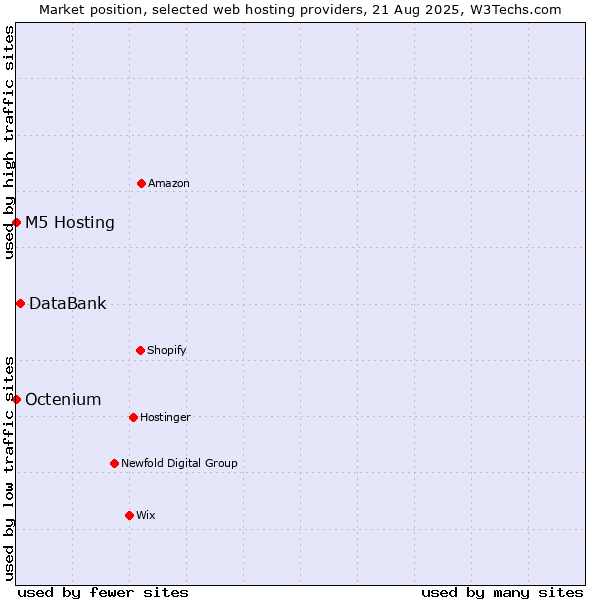 Market position of DataBank vs. Octenium vs. M5 Hosting