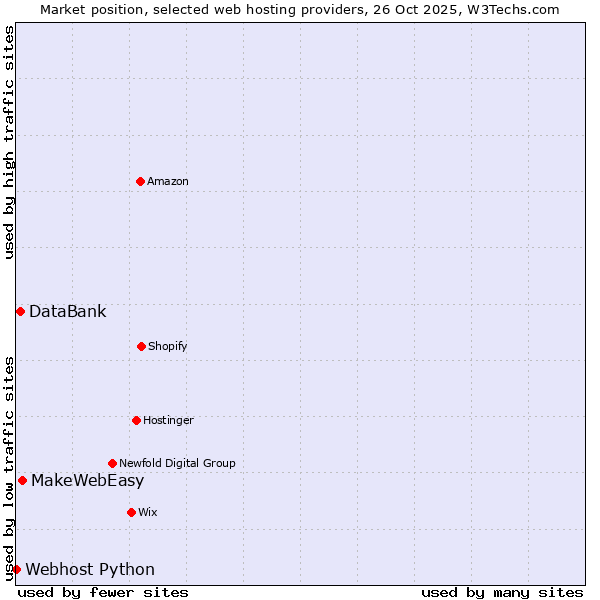 Market position of MakeWebEasy vs. DataBank vs. Webhost Python