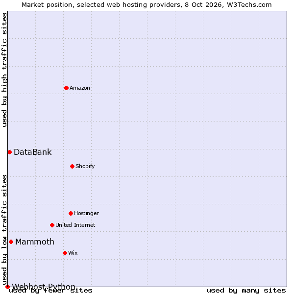Market position of Mammoth vs. DataBank vs. Webhost Python