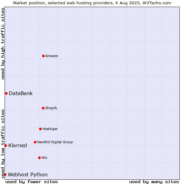 Market position of DataBank vs. Klarned vs. Webhost Python