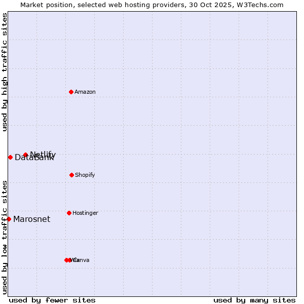 Market position of Netlify vs. DataBank vs. Marosnet