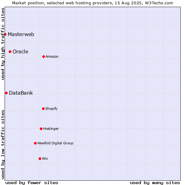 Market position of Oracle vs. DataBank vs. Masterweb
