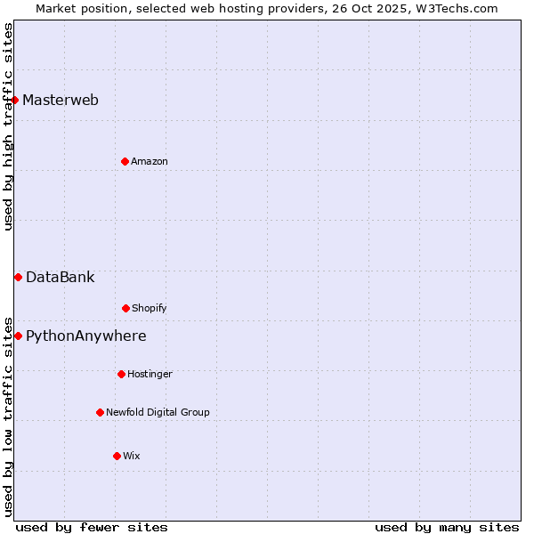Market position of PythonAnywhere vs. DataBank vs. Masterweb