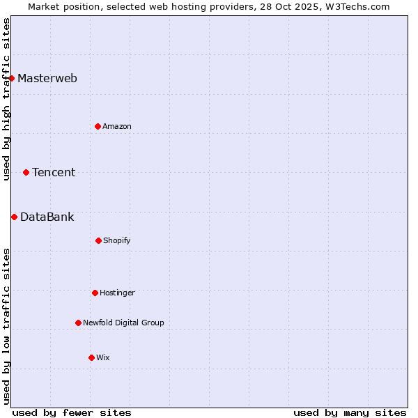 Market position of Tencent vs. DataBank vs. Masterweb