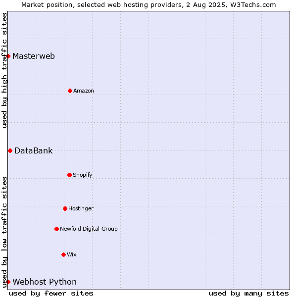 Market position of DataBank vs. Webhost Python vs. Masterweb