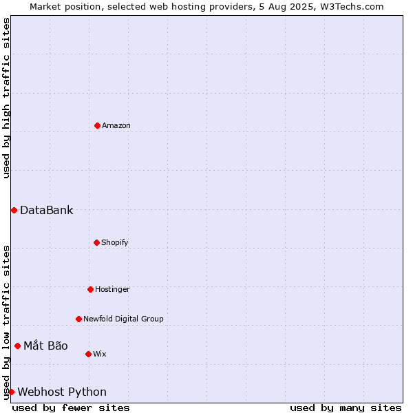 Market position of Mắt Bão vs. DataBank vs. Webhost Python