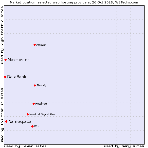 Market position of Namespace vs. Maxcluster vs. DataBank
