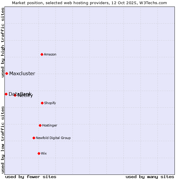 Market position of Netlify vs. Maxcluster vs. DataBank