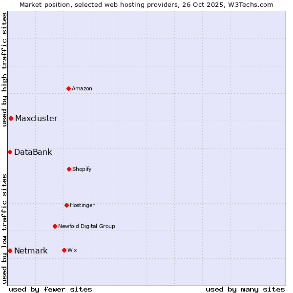 Market position of Maxcluster vs. Netmark vs. DataBank