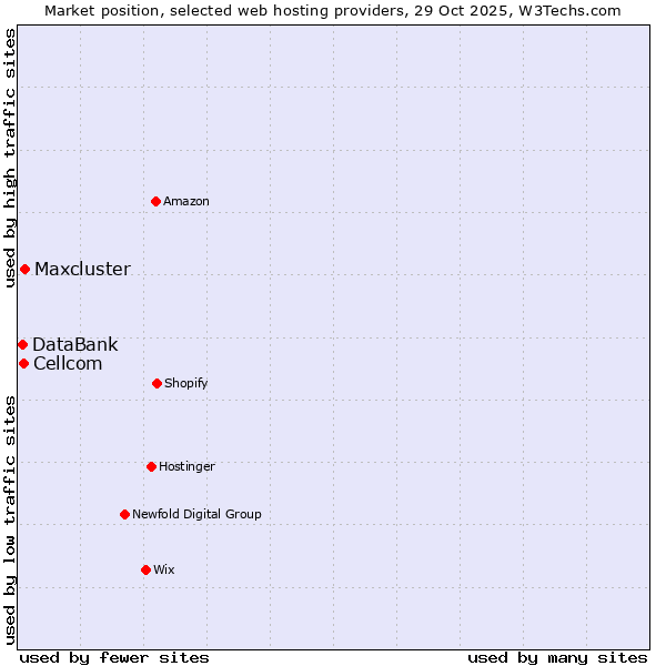 Market position of Maxcluster vs. Cellcom vs. DataBank