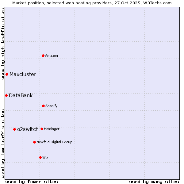 Market position of o2switch vs. Maxcluster vs. DataBank