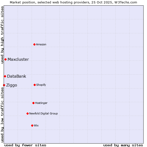 Market position of Maxcluster vs. DataBank vs. Ziggo