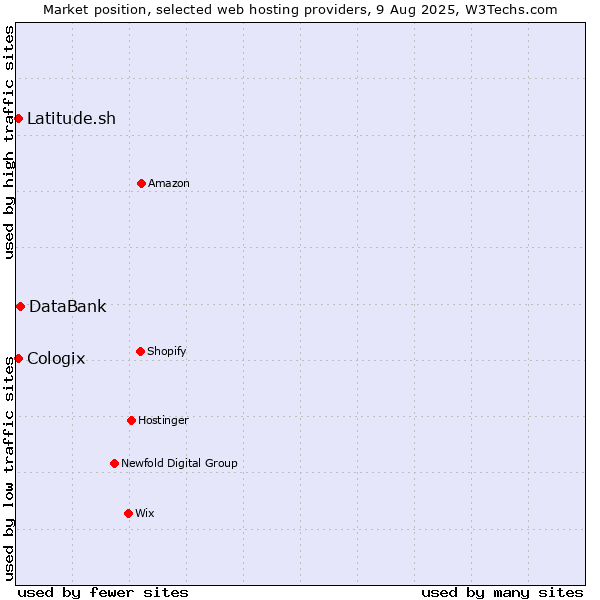 Market position of DataBank vs. Latitude.sh vs. Cologix