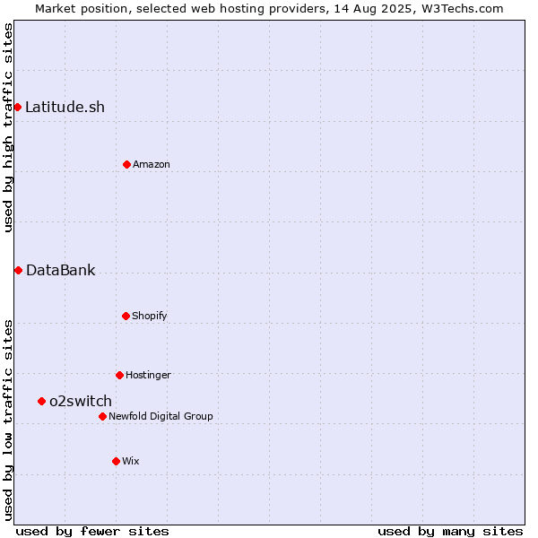 Market position of o2switch vs. DataBank vs. Latitude.sh
