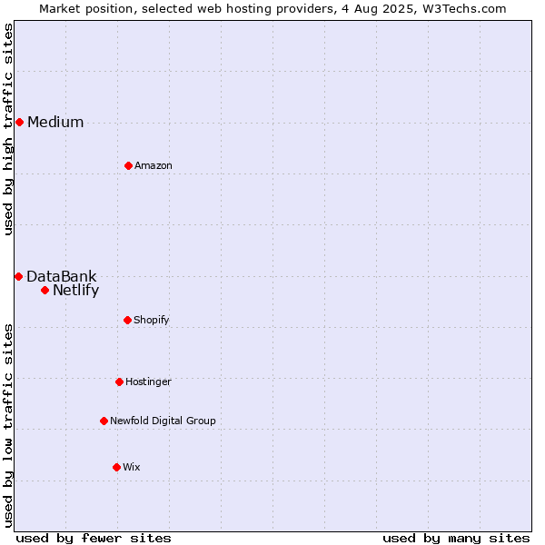 Market position of Netlify vs. Medium vs. DataBank