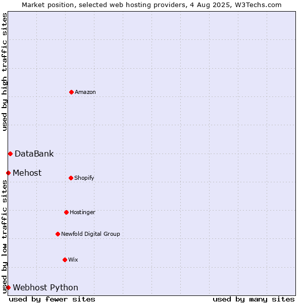 Market position of DataBank vs. Webhost Python vs. Mehost