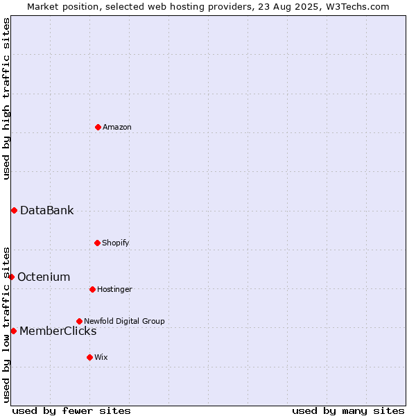Market position of DataBank vs. MemberClicks vs. Octenium