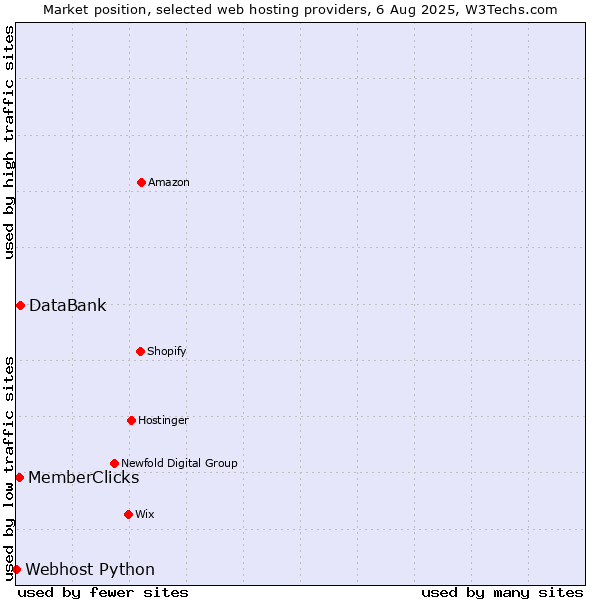 Market position of DataBank vs. MemberClicks vs. Webhost Python