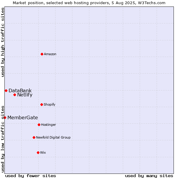 Market position of Netlify vs. DataBank vs. MemberGate