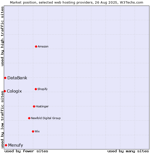 Market position of Menufy vs. DataBank vs. Cologix