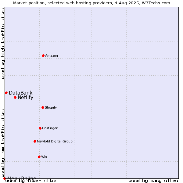 Market position of Netlify vs. DataBank vs. MenuOnline