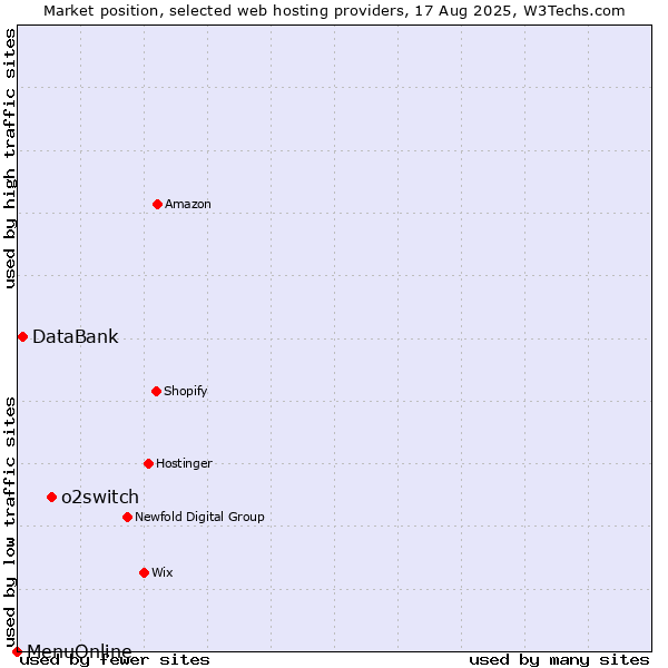 Market position of o2switch vs. DataBank vs. MenuOnline